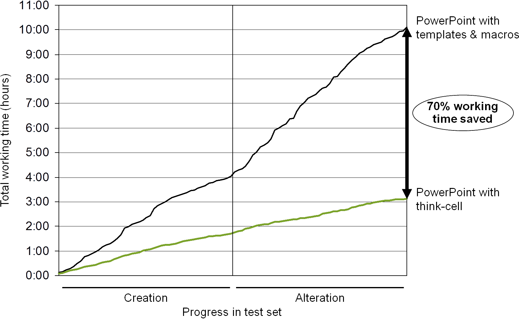 节省 70% 工作时间